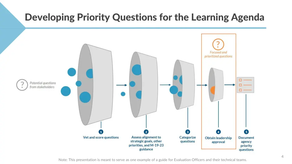 developing priority questions for the learning