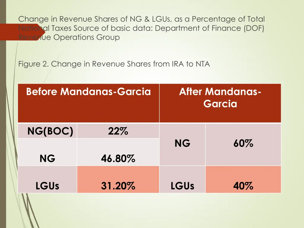 change in revenue shares of ng lgus