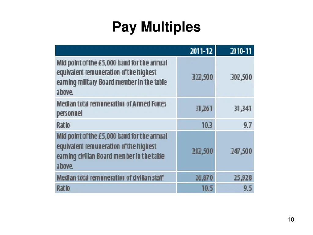 pay multiples