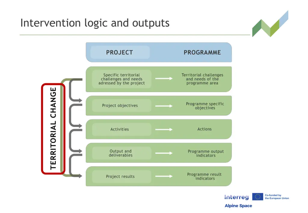 intervention logic and outputs 1