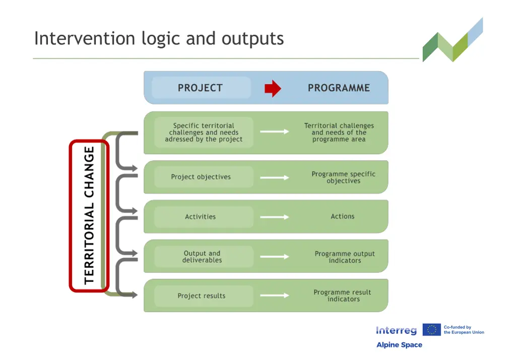 intervention logic and outputs 2