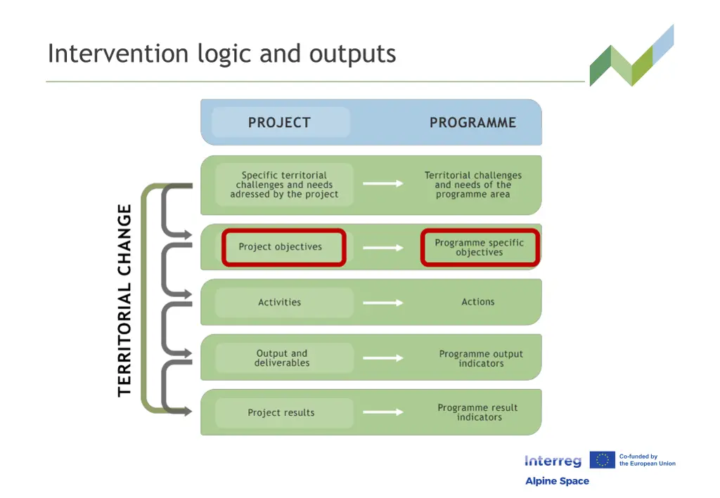 intervention logic and outputs 3