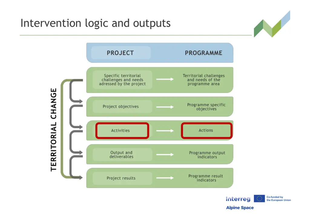 intervention logic and outputs 4