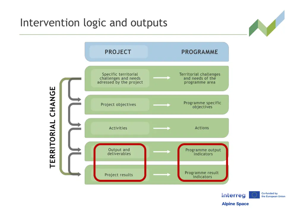 intervention logic and outputs 5