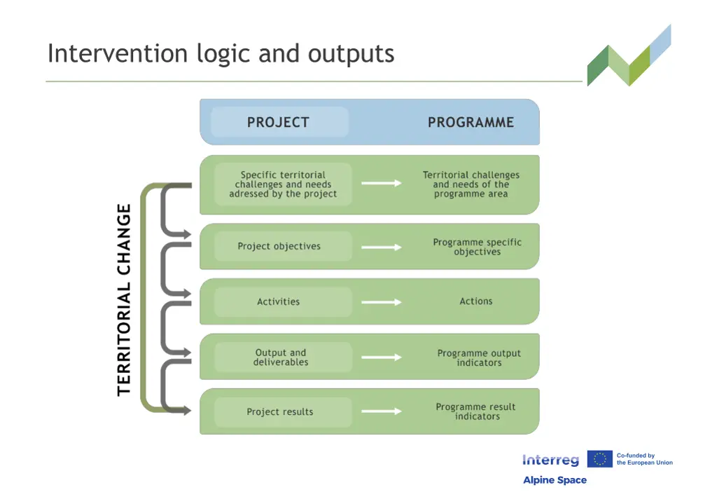 intervention logic and outputs