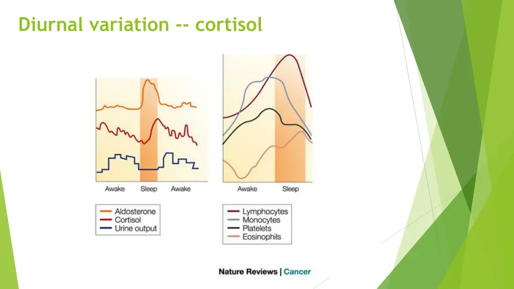 diurnal variation cortisol