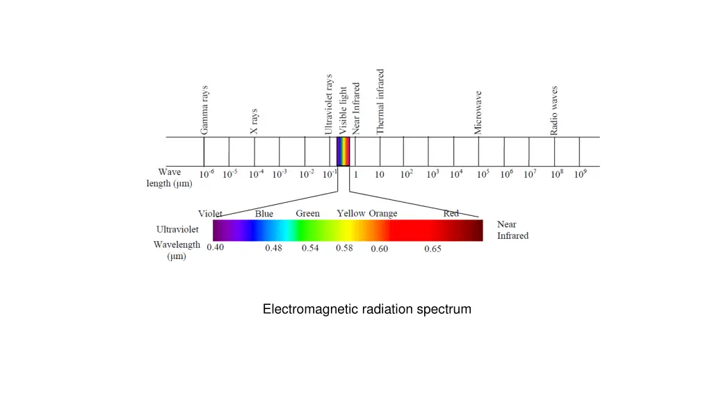 electromagnetic radiation spectrum