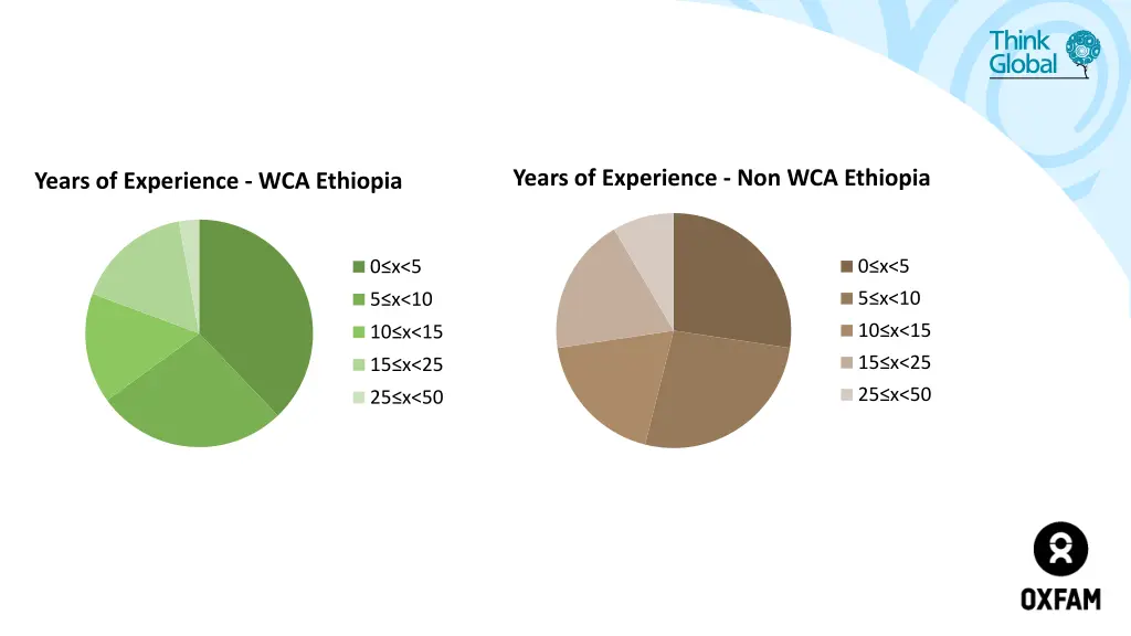 years of experience non wca ethiopia