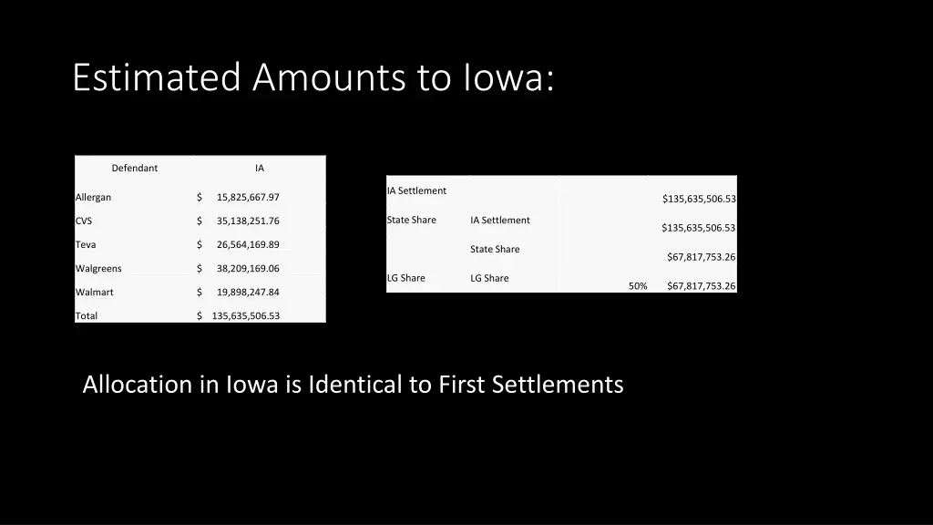 estimated amounts to iowa