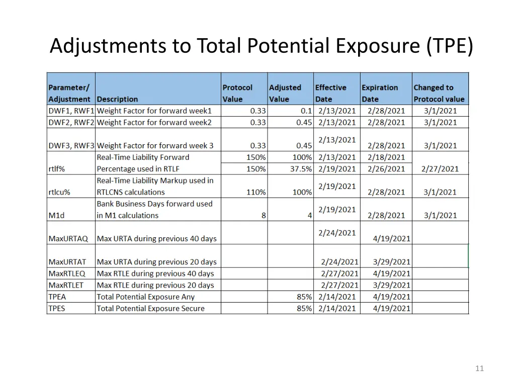 adjustments to total potential exposure tpe