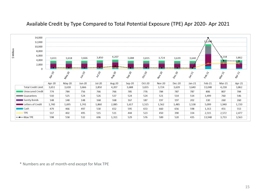 available credit by type compared to total