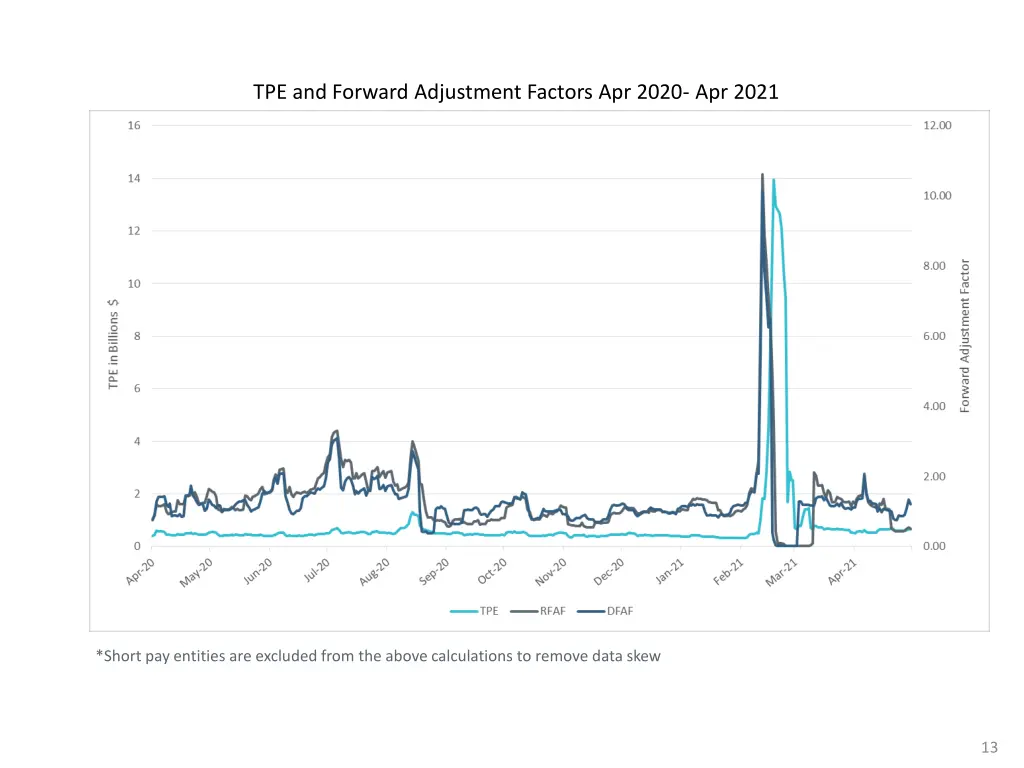 tpe and forward adjustment factors apr 2020