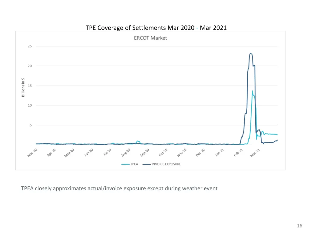 tpe coverage of settlements mar 2020 mar 2021