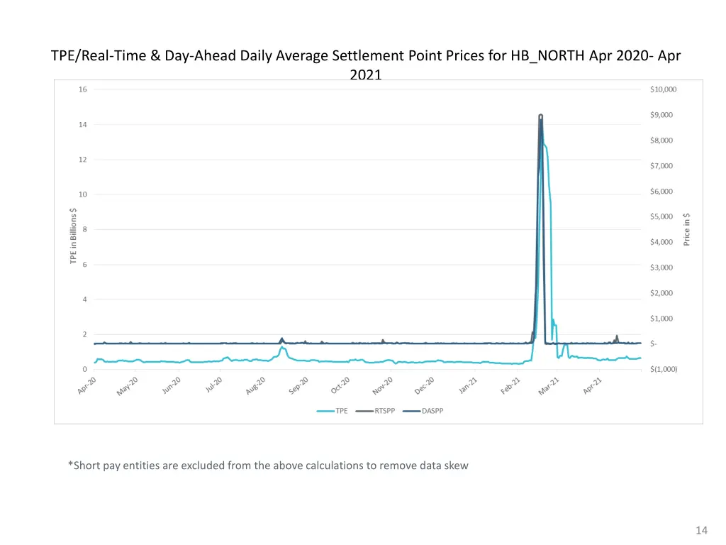 tpe real time day ahead daily average settlement