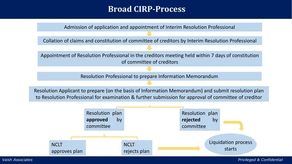 broad cirp process
