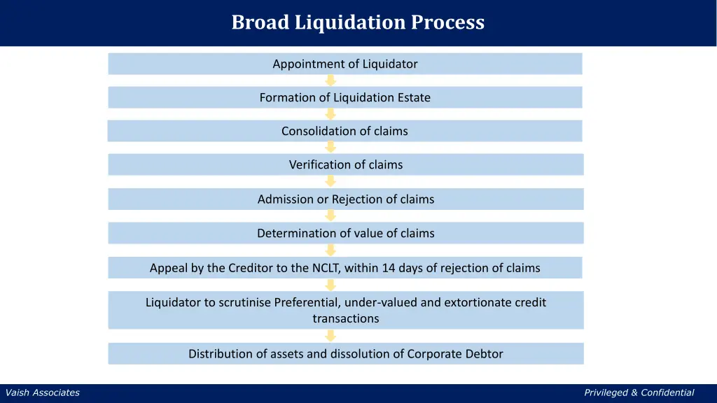 broad liquidation process