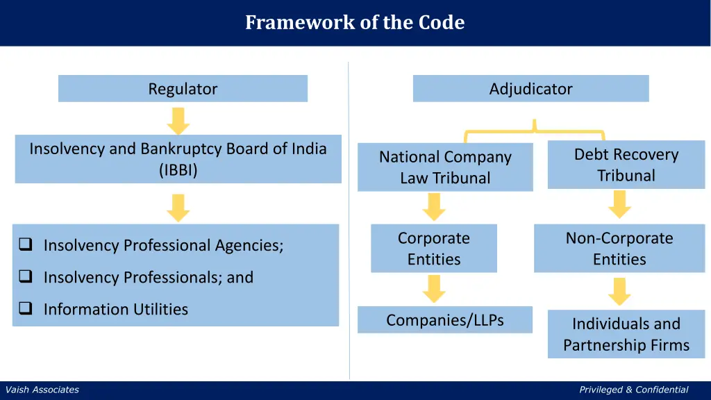 framework of the code
