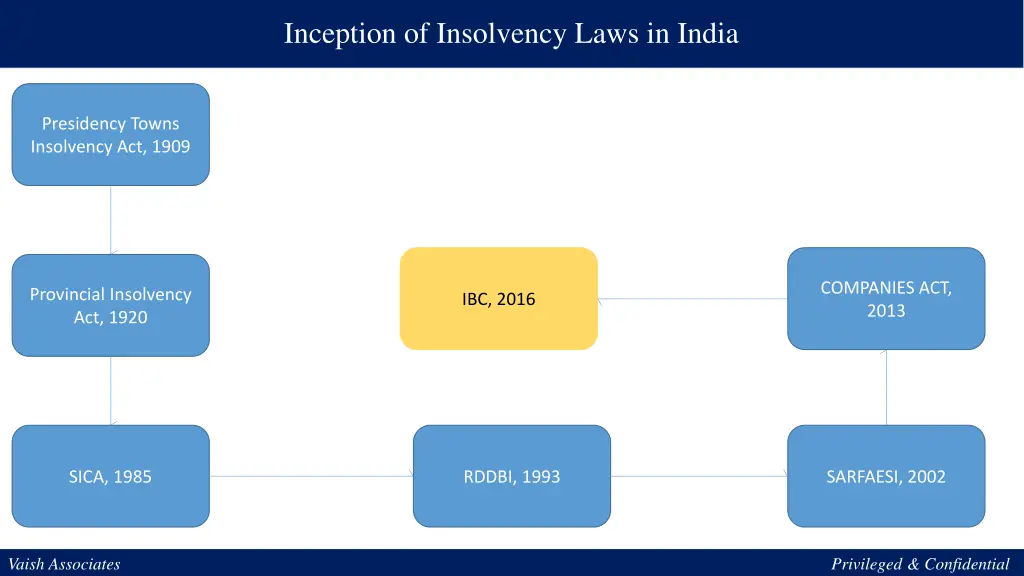 inception of insolvency laws in india