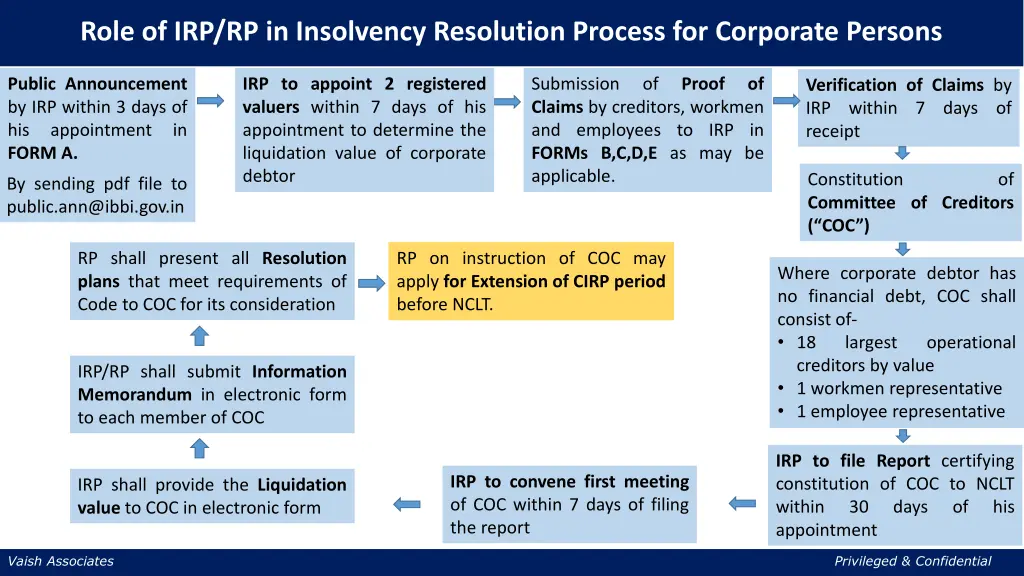 role of irp rp in insolvency resolution process