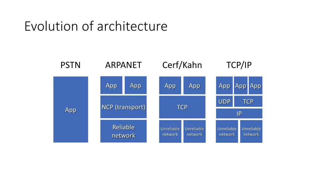 evolution of architecture