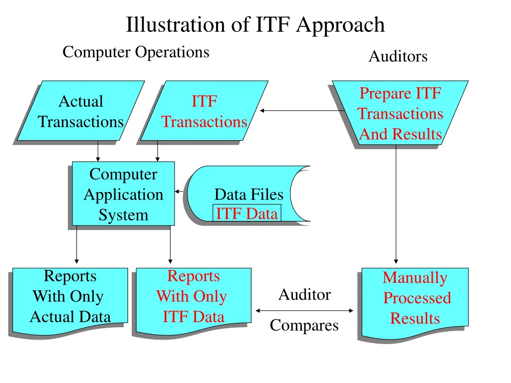 illustration of itf approach computer operations