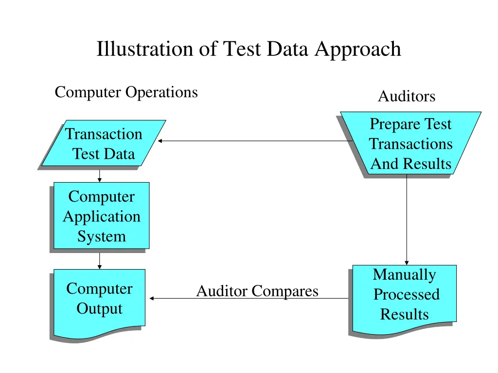 illustration of test data approach