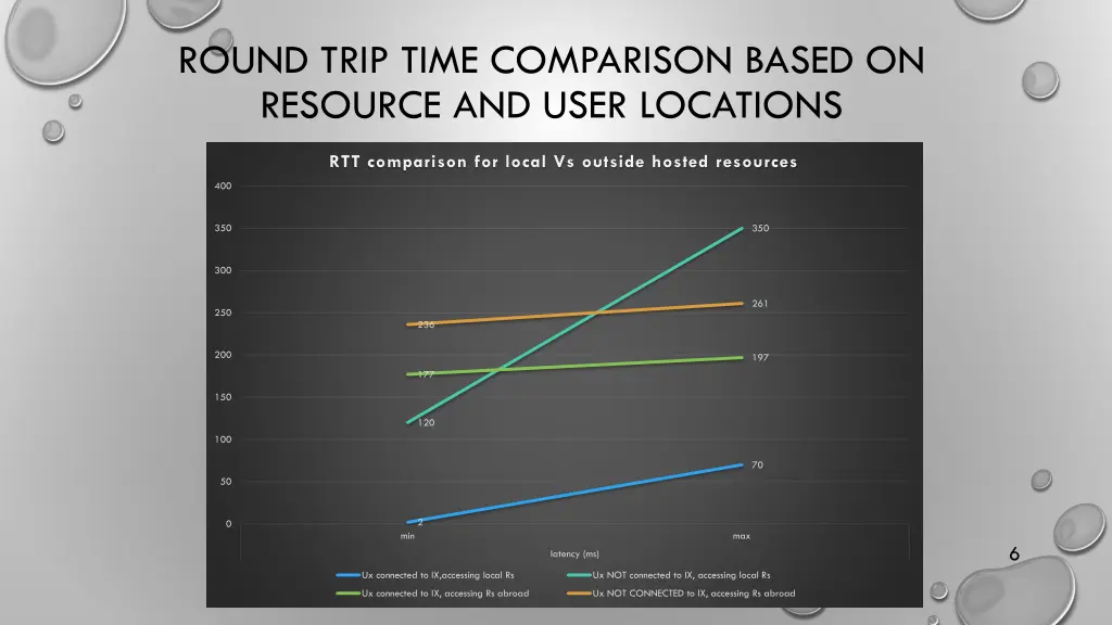 round trip time comparison based on resource