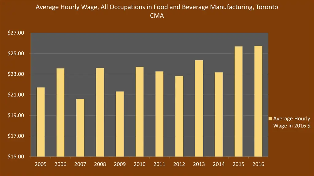average hourly wage all occupations in food