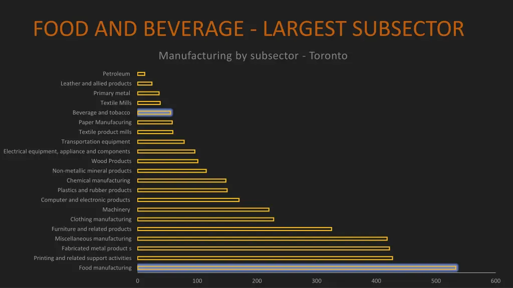 food and beverage largest subsector