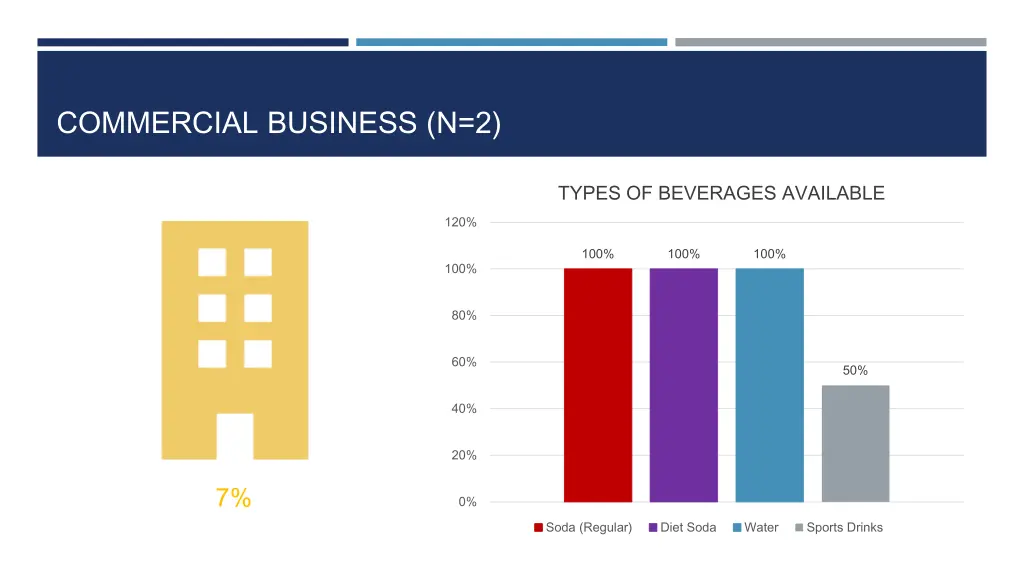 commercial business n 2