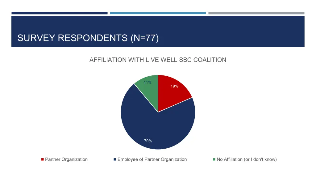 survey respondents n 77