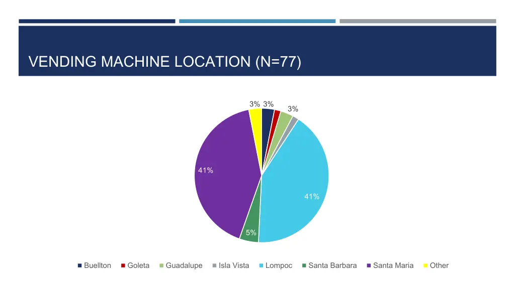 vending machine location n 77