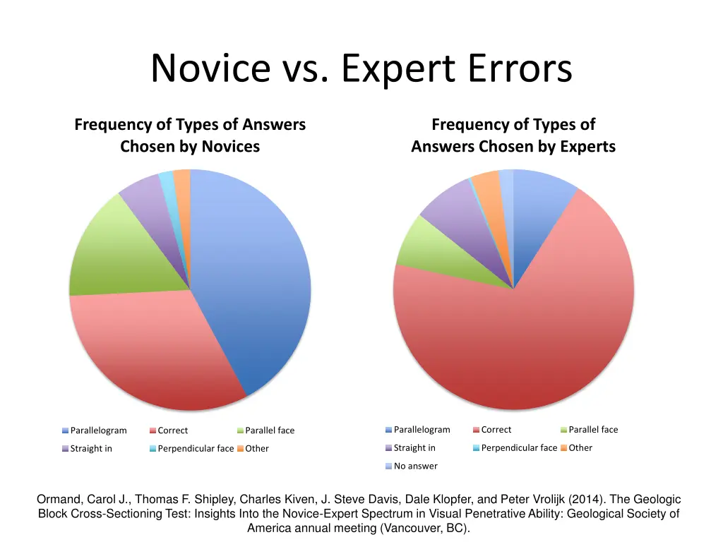 novice vs expert errors