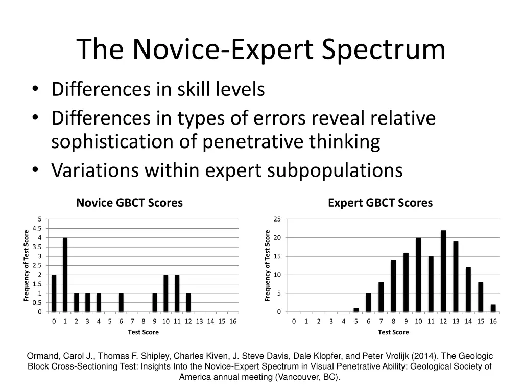 the novice expert spectrum differences in skill