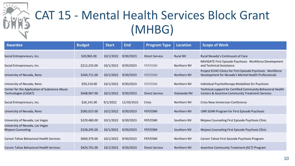 cat 15 mental health services block grant mhbg