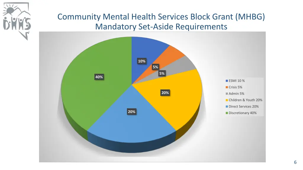 community mental health services block grant mhbg