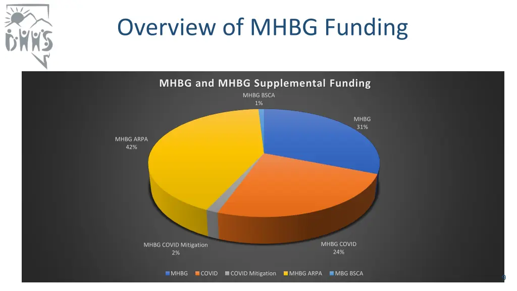 overview of mhbg funding