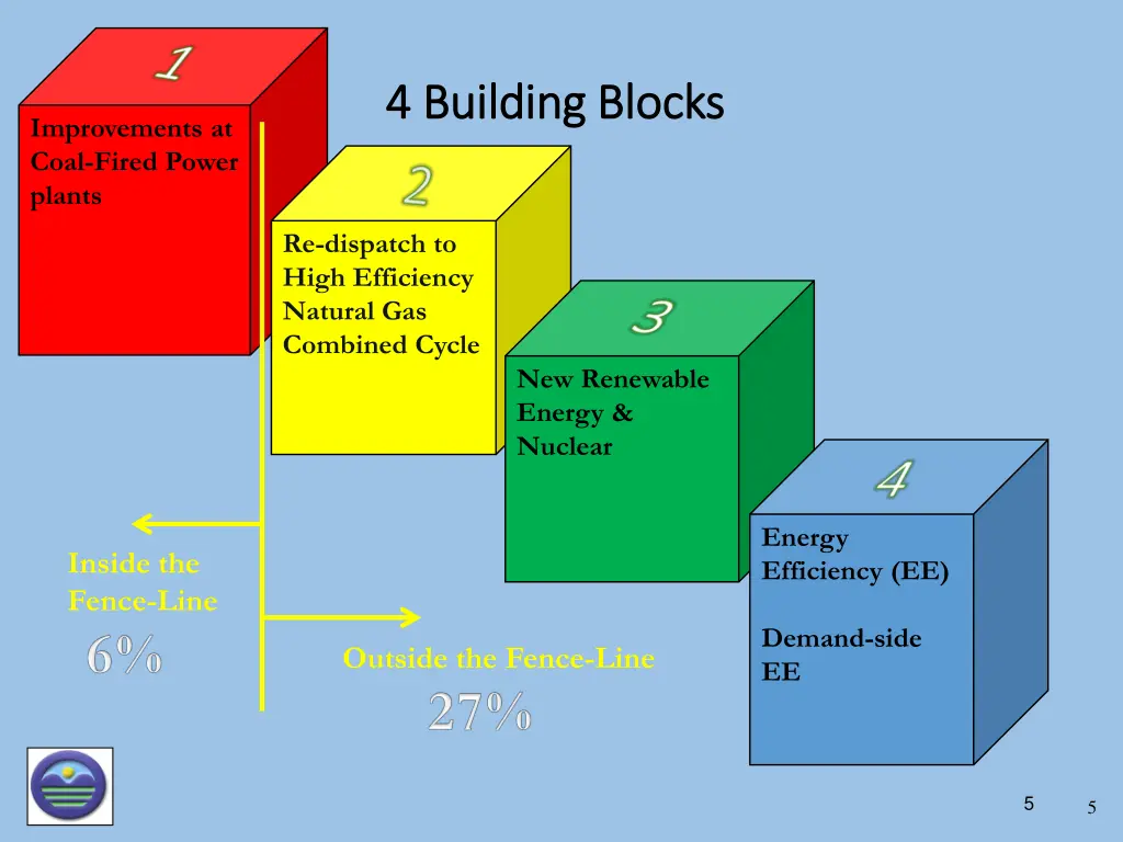 4 building blocks 4 building blocks