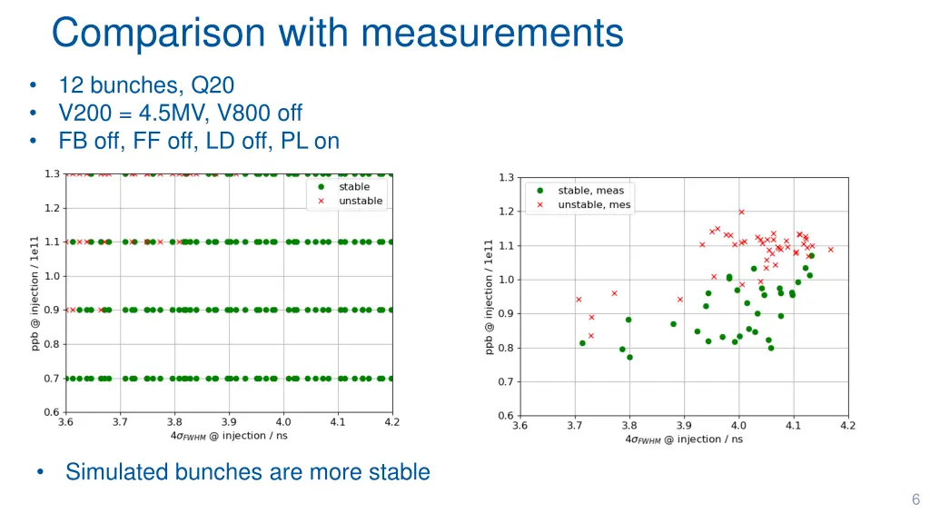 comparison with measurements