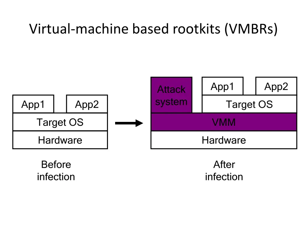 virtual machine based rootkits vmbrs
