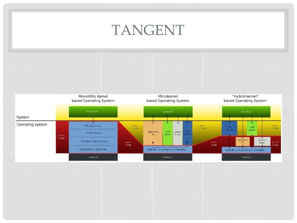 tangent