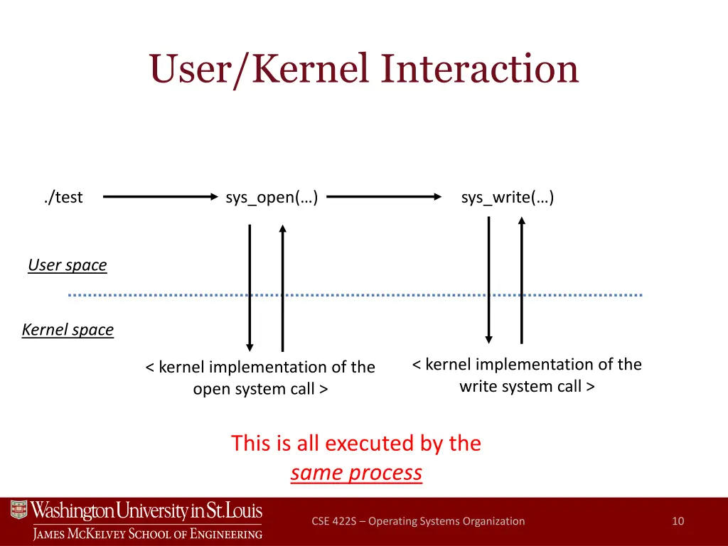 user kernel interaction 1