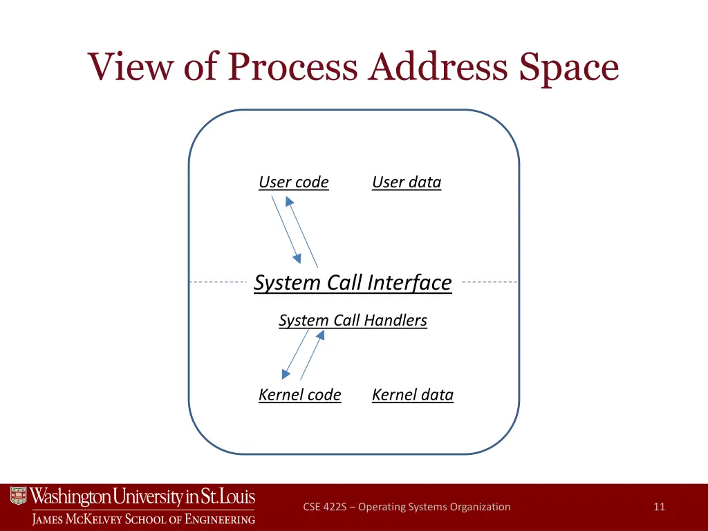 view of process address space
