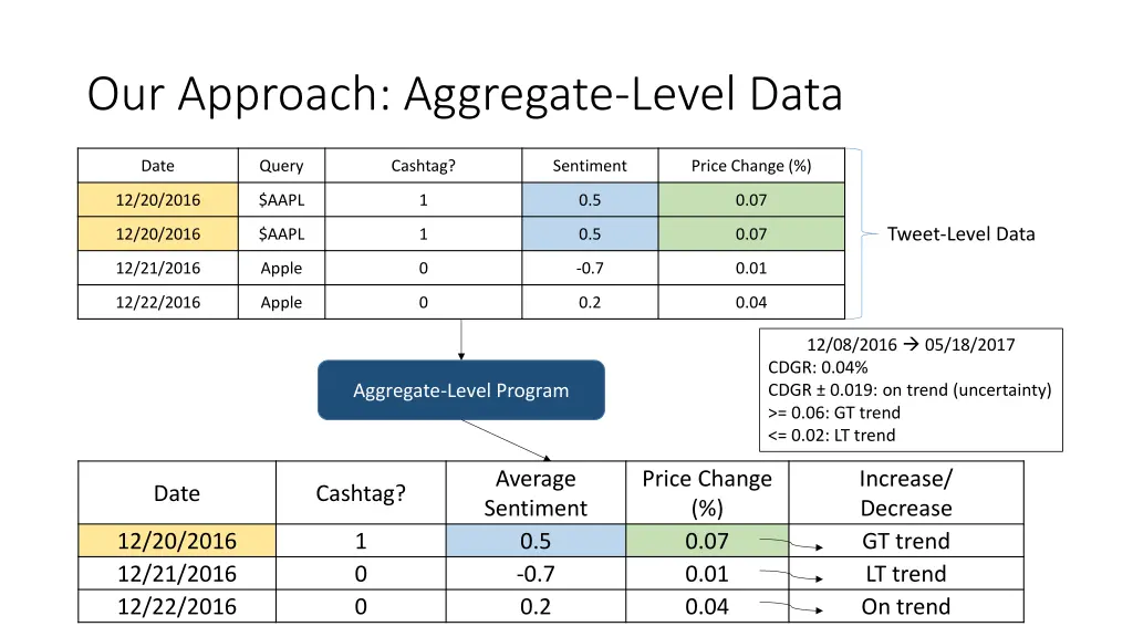 our approach aggregate level data