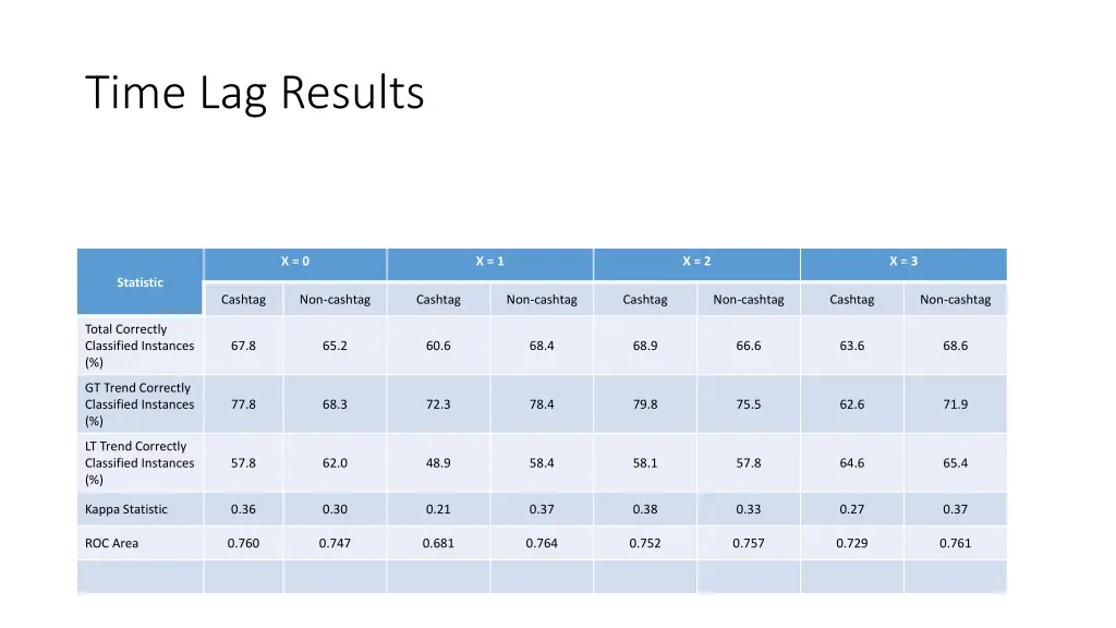 time lag results