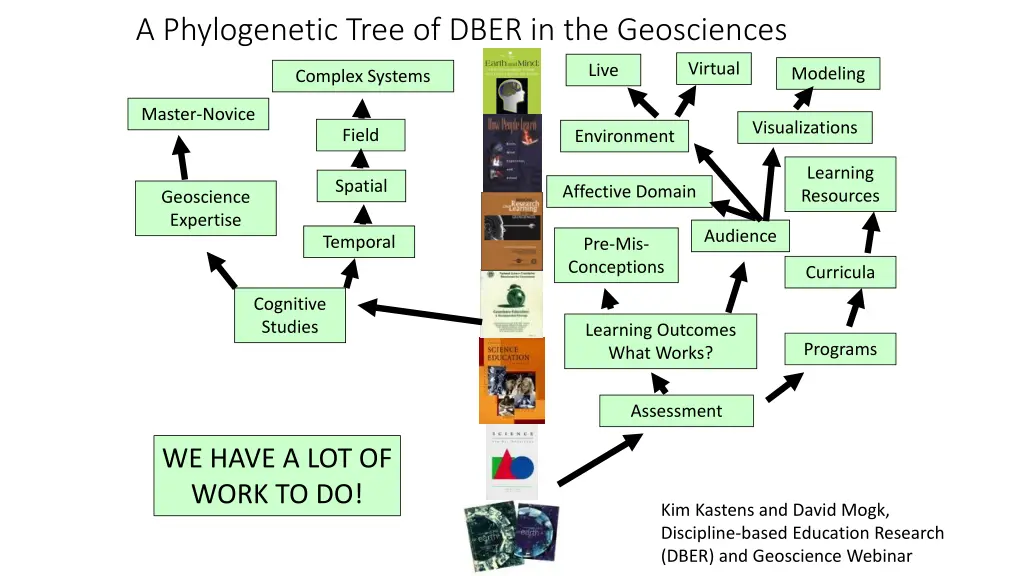 a phylogenetic tree of dber in the geosciences