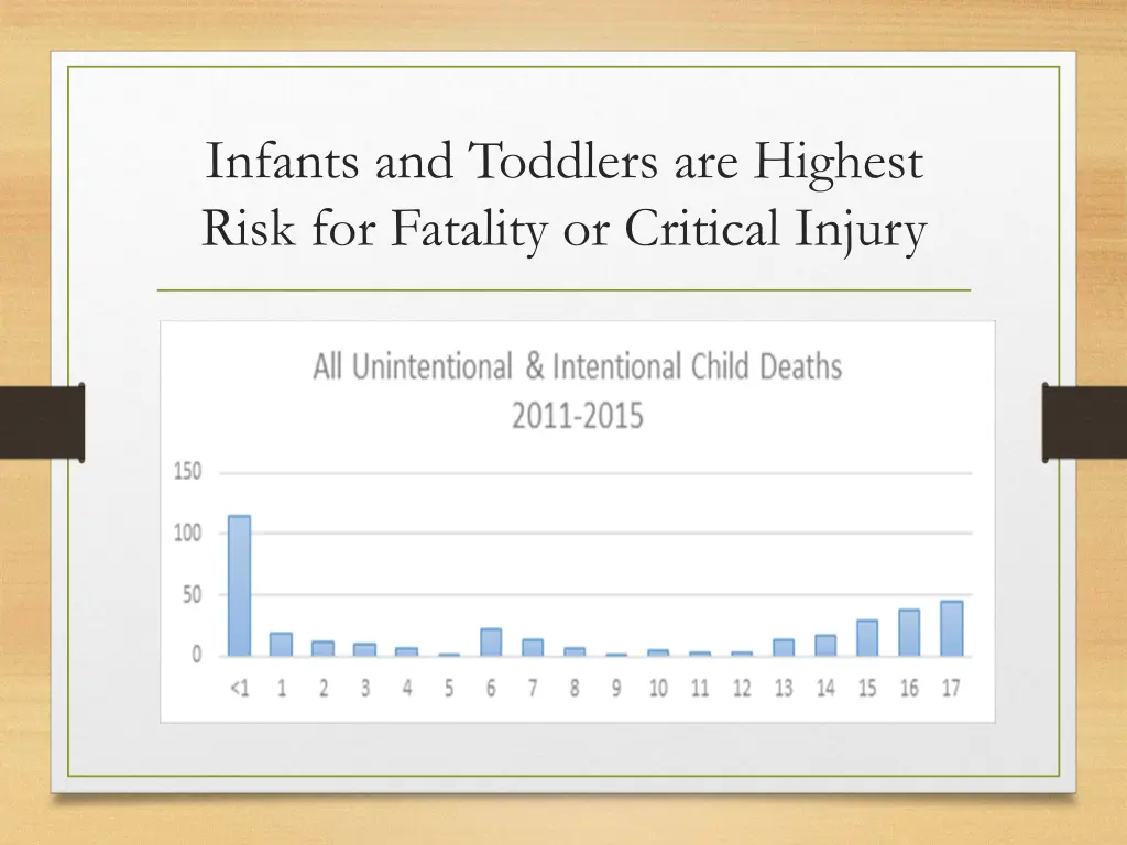 infants and toddlers are highest risk