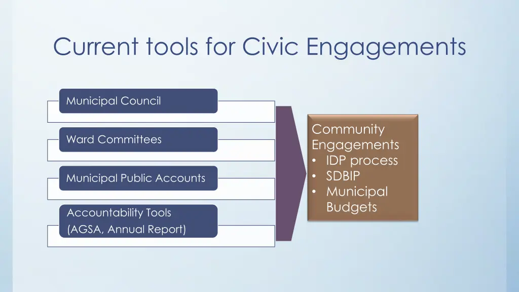 current tools for civic engagements