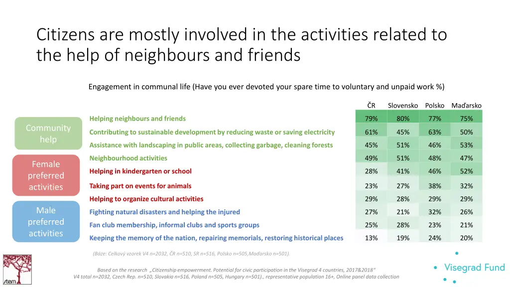 citizens are mostly involved in the activities