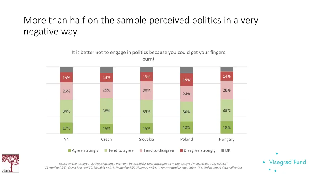 more than half on the sample perceived politics
